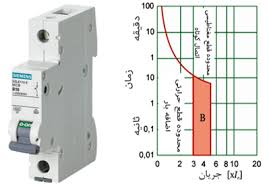 کارکرد کلید مینیاتوری در منحنی مشخصه قطع